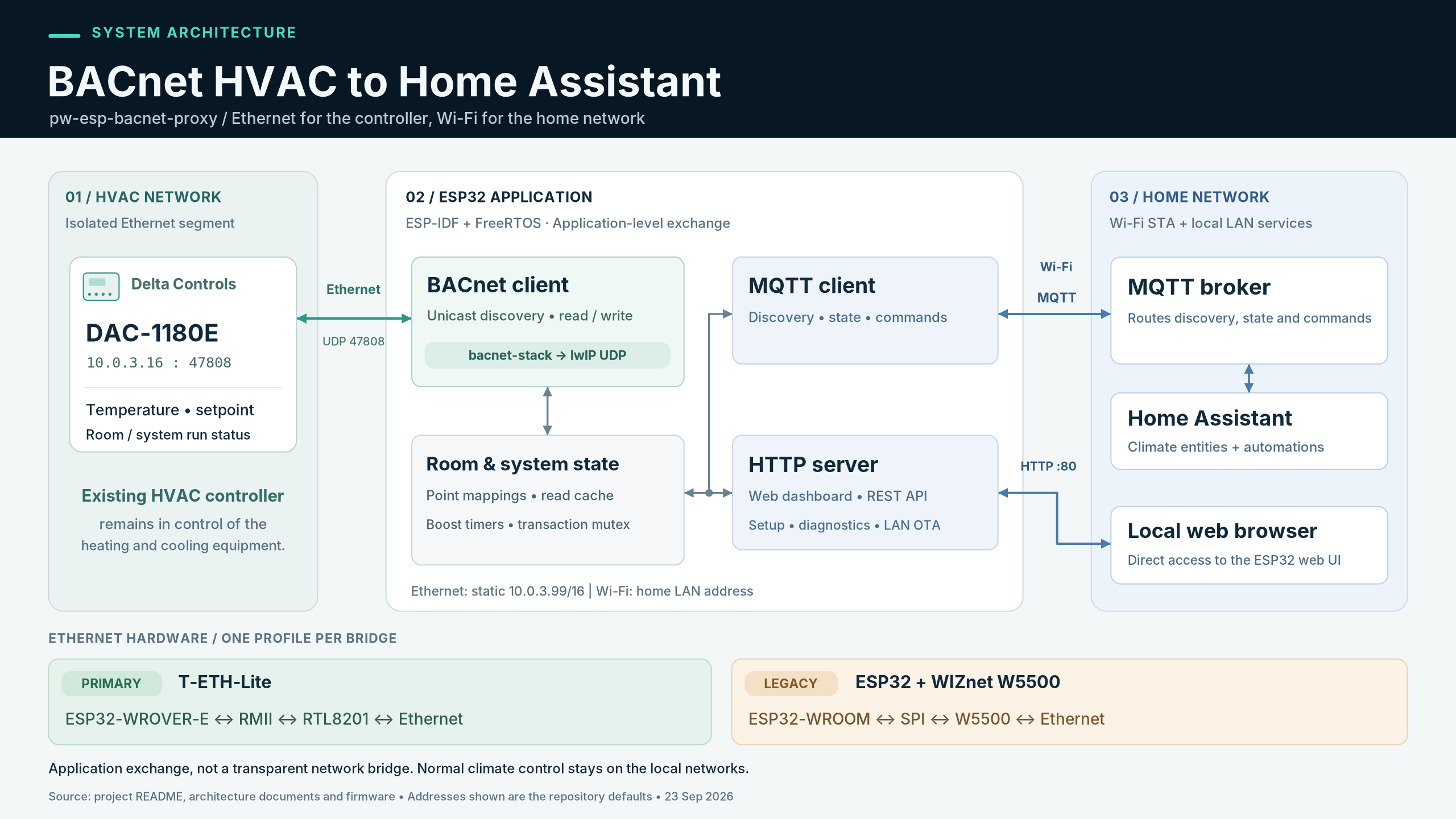 What the Project Does