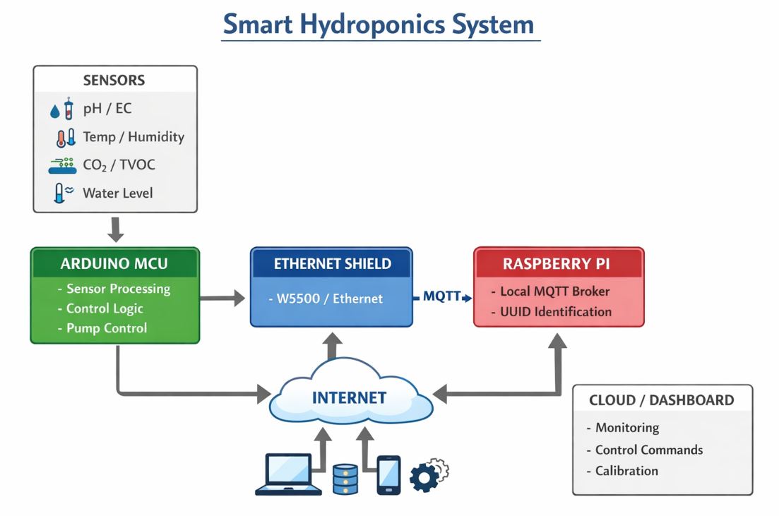 smart hydroponic system, System Architecture