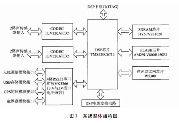 Application of W5300 in Underwater Acoustic Signal Processing Board Communication System