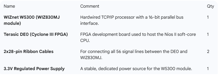 Altera Nios II＋WIZnet W5300, Hardware Components⚙️