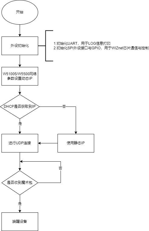 26. W5100S/W5500+RP2040 Raspberry Pi Pico<WOL Example>, 4.1 Flowchart