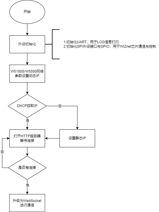 29. W5100S/W5500+RP2040 Raspberry Pi Pico<Web socket Server>, 4.1 Flowchart