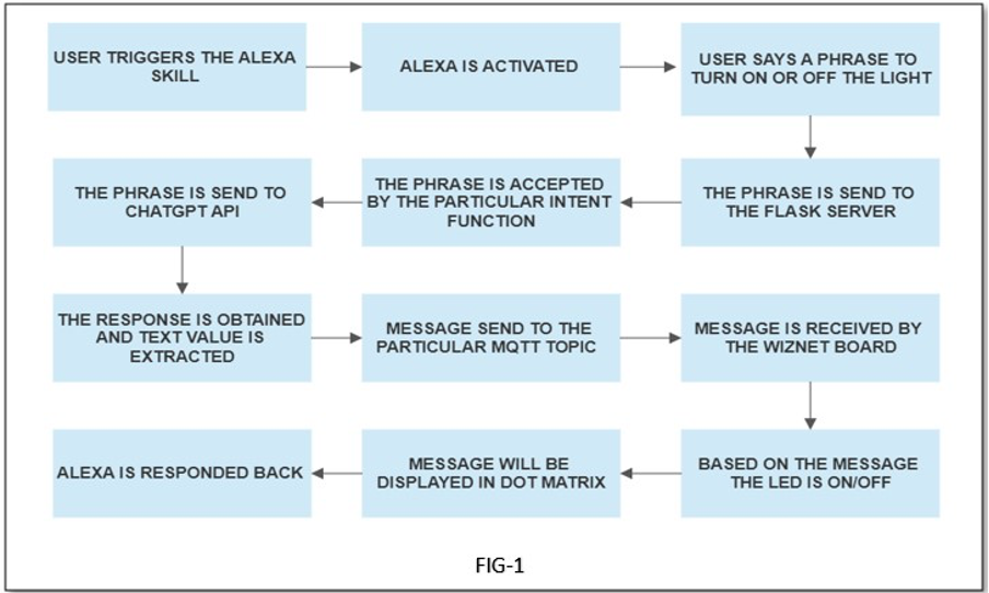 [AIoT] Smarter Alexa for LED control with GPT3