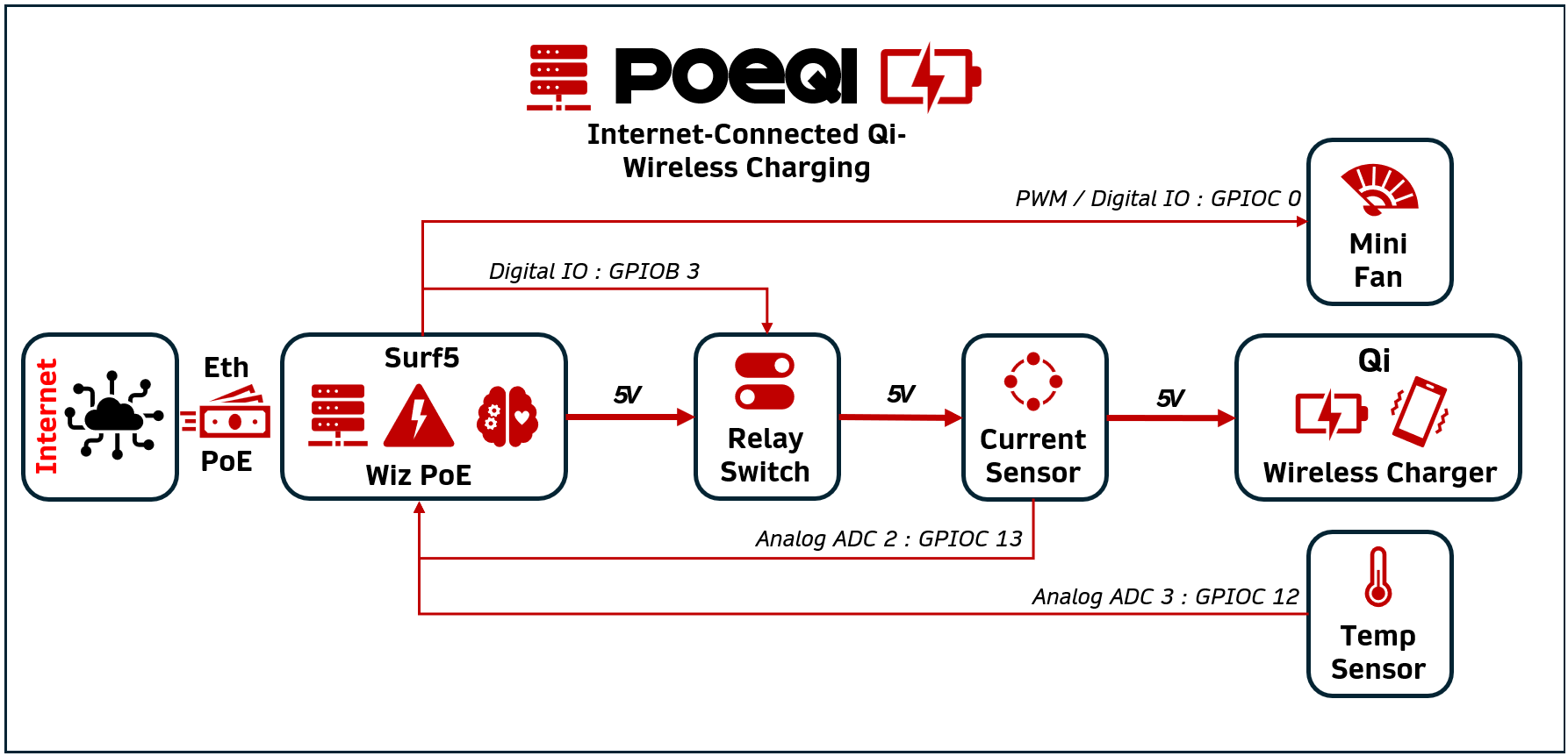 WiZ PoeQi : Internet-connected Wireless Qi Charger, Schematic Diagram