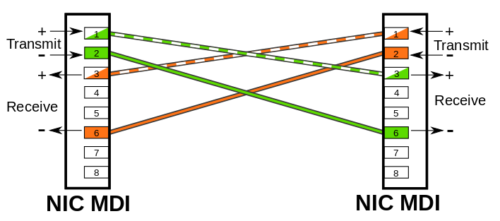 The Basics of MDI and MDI-X
