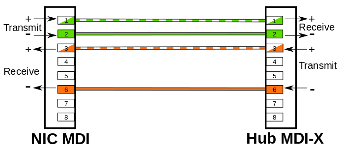 The Basics of MDI and MDI-X