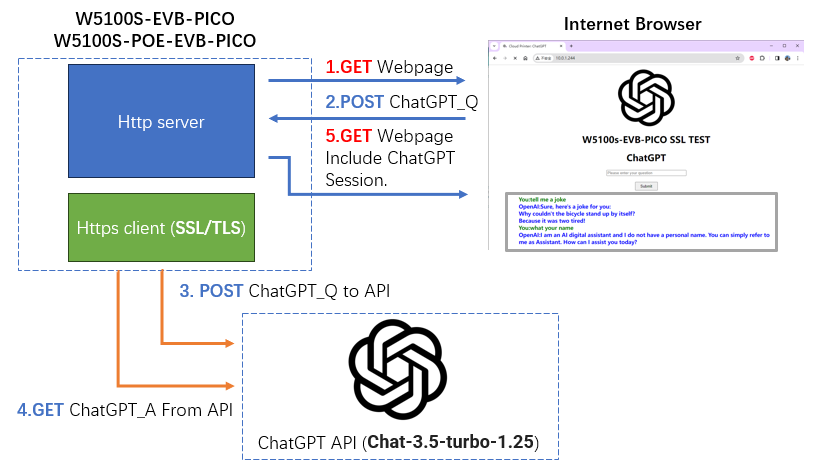 W5100S-POE-EVB-PICO With SSL/TLS  ( New ChatGPT API )