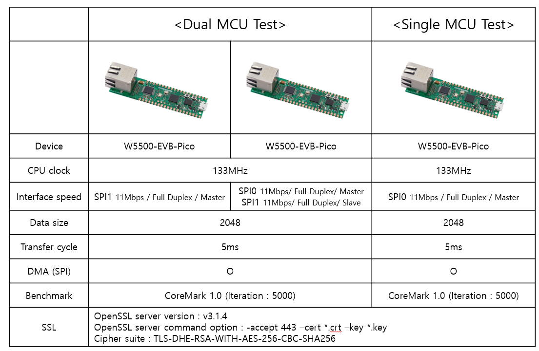 RP2040 W5500 overSSL Coremark Test, Test Condition