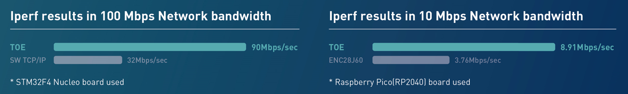 Software TCP/IP vs Hardware TCP/IP