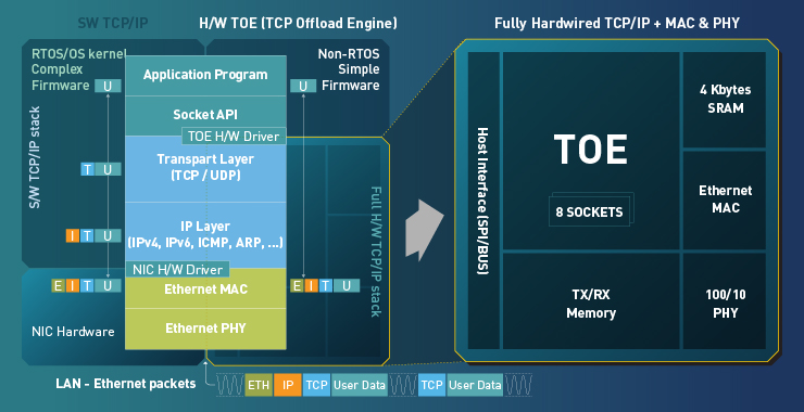 Comparison between TOE and Software TCP/IP stack
