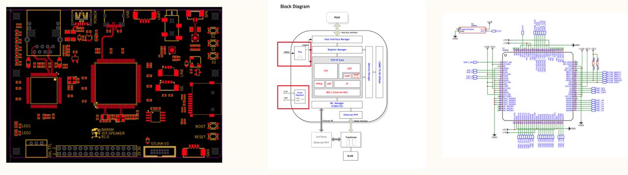 W5300 Development Process
