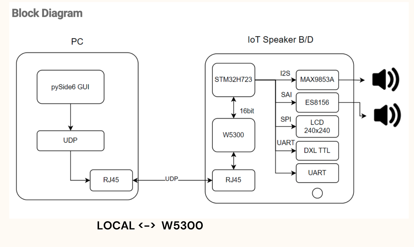 W5300 Development Process