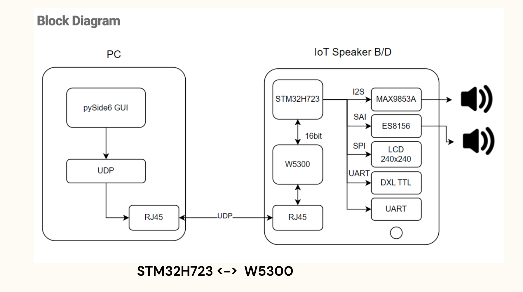 W5300 Development Process