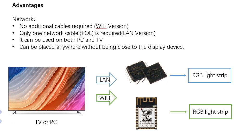 Network Ambilight Background Light (POE+PICO)