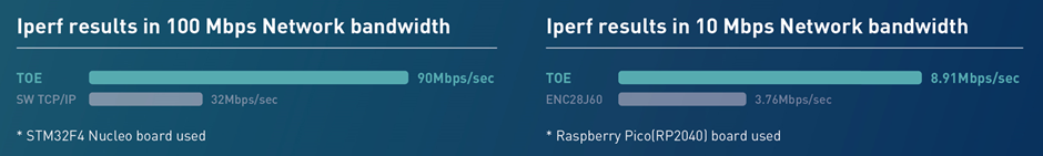WIZnet TOE(TCP/IP Offload Ethernet)