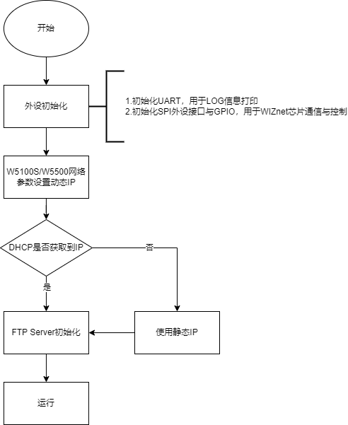 4.1 Program flow chart