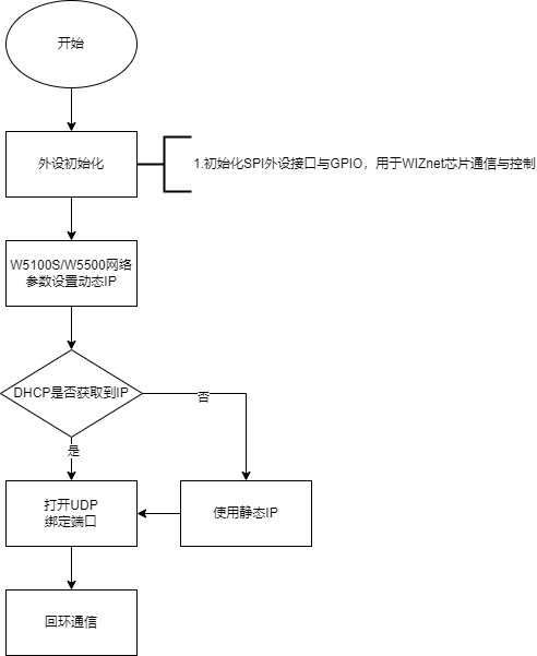 4.1 Program flow chart