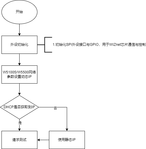 4.1 Program flow chart