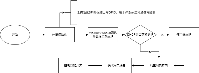 8. MicroPython development for W5100S/W5500+RP2040<HTTP Server example>, 4.1 Flowchart