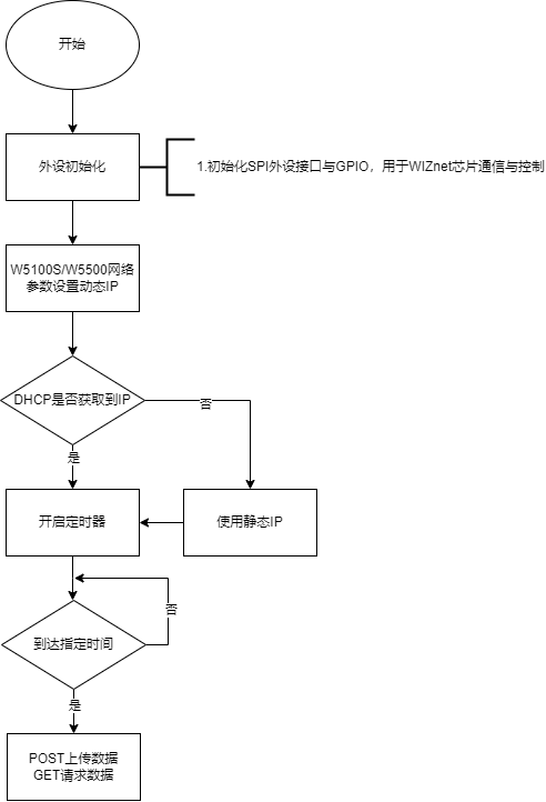 4.1 Program flow chart