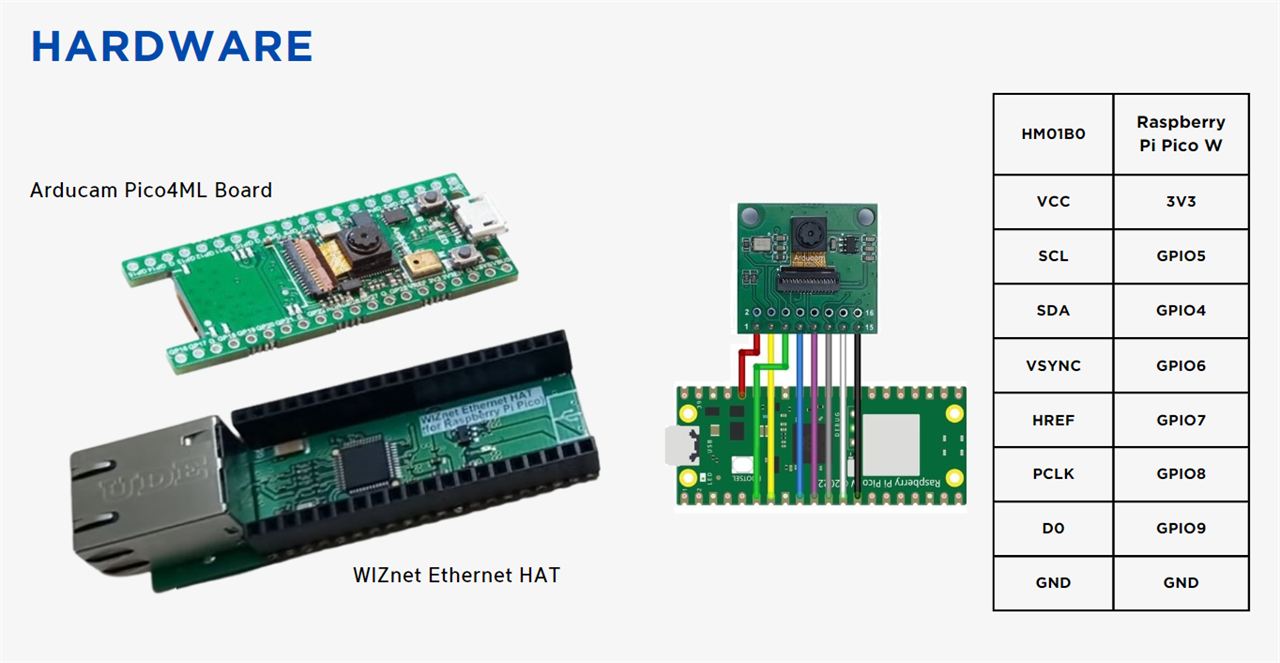 Embedded Age & Gender Detection with Raspberry Pi Pico & WIZnet Ethernet HAT, Camera input