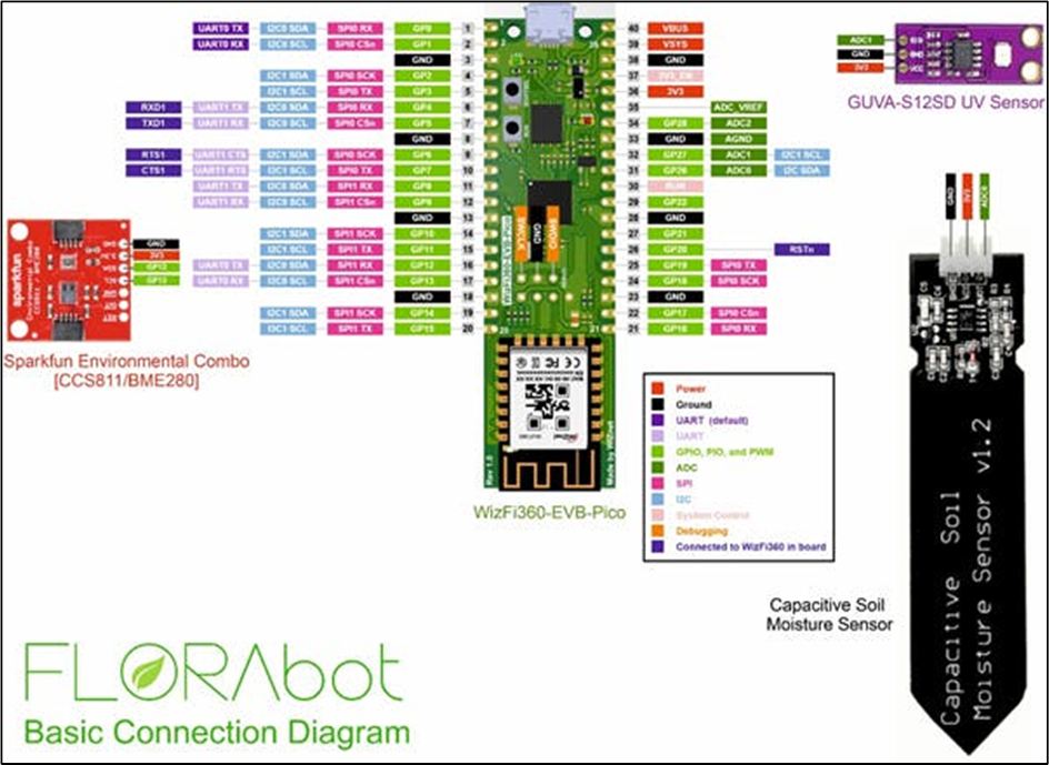 Developing the Hardware:
