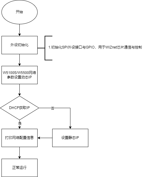 2. MicroPython development for W5100S/W5500+RP2040＜DHCP example＞, 4.1 Flowchart