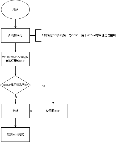 5. MicroPython development for W5100S/W5500+RP2040<TCP Server example>, 4.1 Flowchart