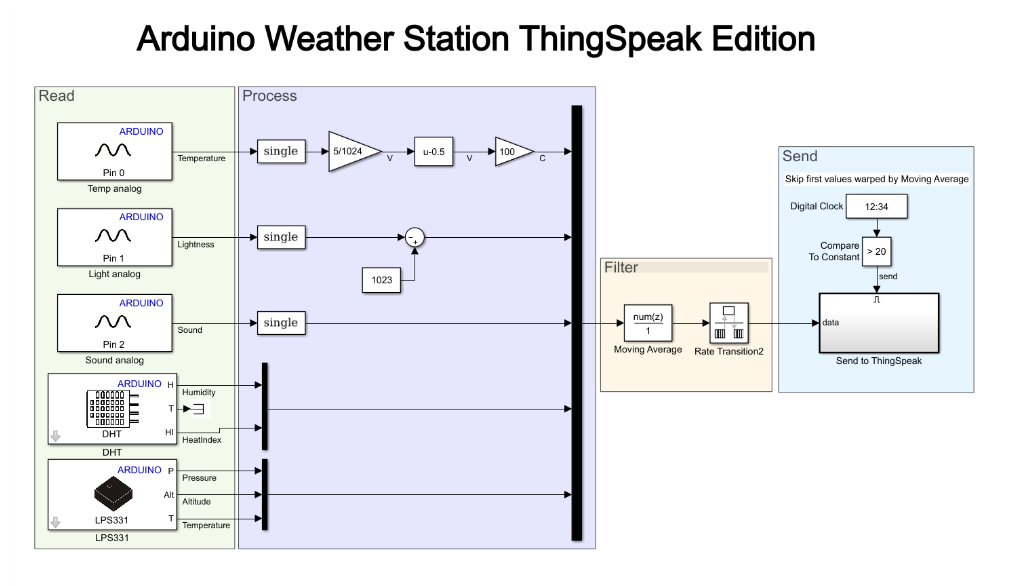 Arduino Weather Station IoT (ThingSpeak)