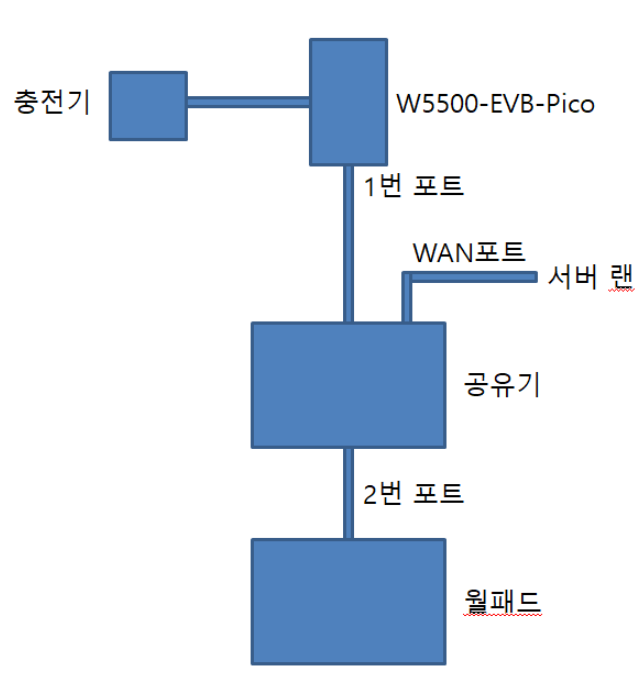 현대통신 HNT-4105모델 엘리베이터 호출 성공기