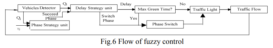 Fuzzy Control in Isolated intersection