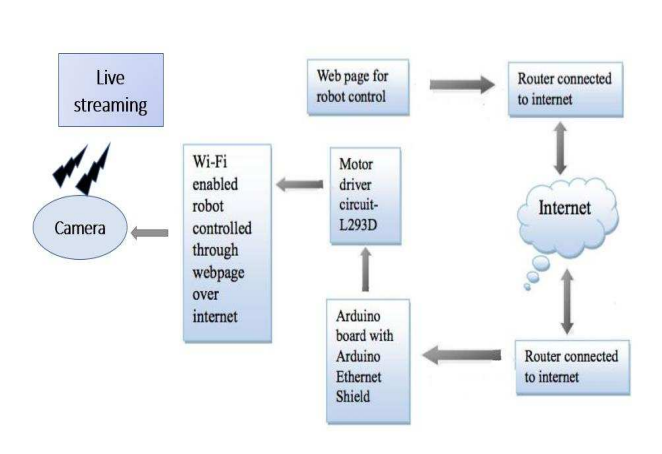 Wi-Fi CONTROLLED SPY ROBOT, BLOCK DIAGRAM