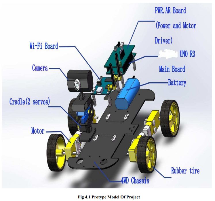 PROTOTYPE MODEL OF PROJECT