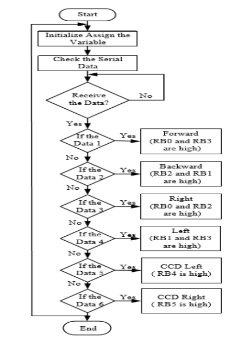 WORKING OF THE MODEL
