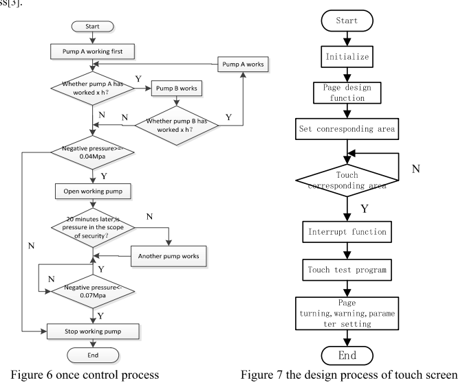 Design and Implementation of Medical Negative Pressure Machine Monitoring System Based on the IoT, Software Design