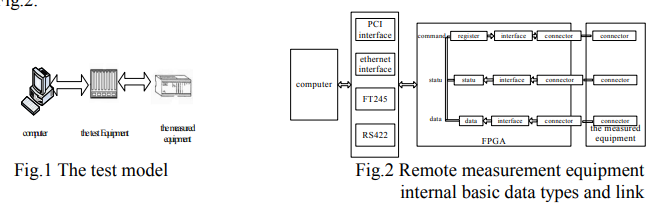 The Design Proposal Aerospace Electronic Test Equipment based on Multi-interface Data Communication, Design Program