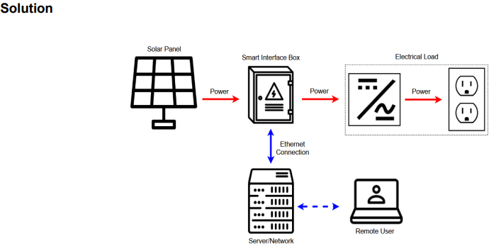 Solar Panel Protection System
