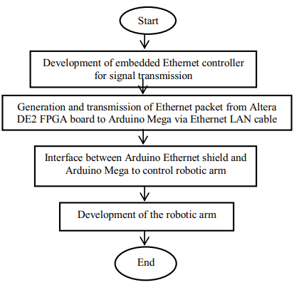 Real Time FPGA-Based Ethernet Control Communication for Robotic Arm