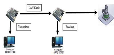 Real Time FPGA-Based Ethernet Control Communication for Robotic Arm