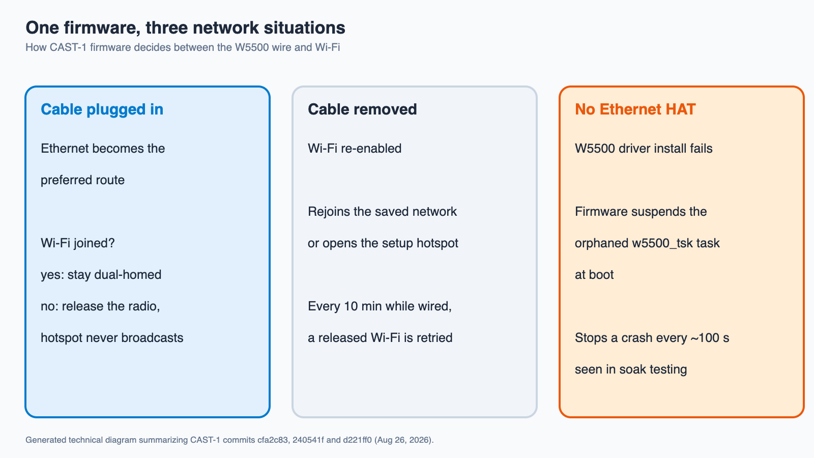 Generated diagram of CAST-1 network behavior with and without the Ethernet HAT
