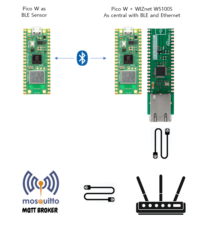 BLE-to-Ethernet Central, Idea