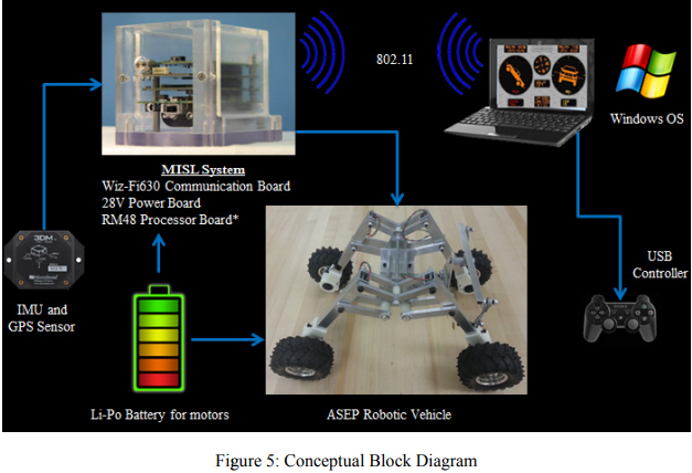THE MODULAR INTEGRATED STACKABLE LAYERS SYSTEM: A NASA DEVELOPMENT PARTNERSHIP
