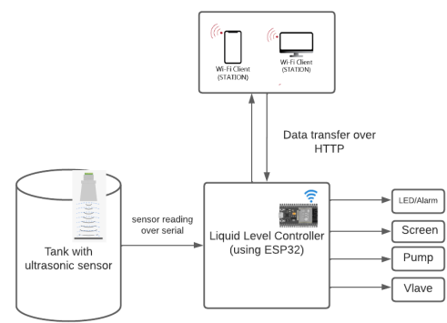 Smart liquid level Controller for Industrial Internet of Things.