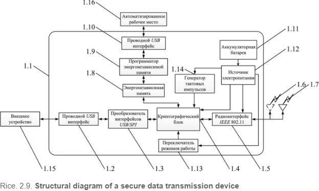 Development of equipment for organizing a secure information exchange channel based on GOST 28147-89