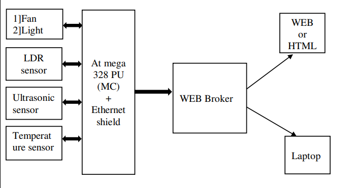 Implementation of Smart Hospital Using Internet of Things for Healthcare System