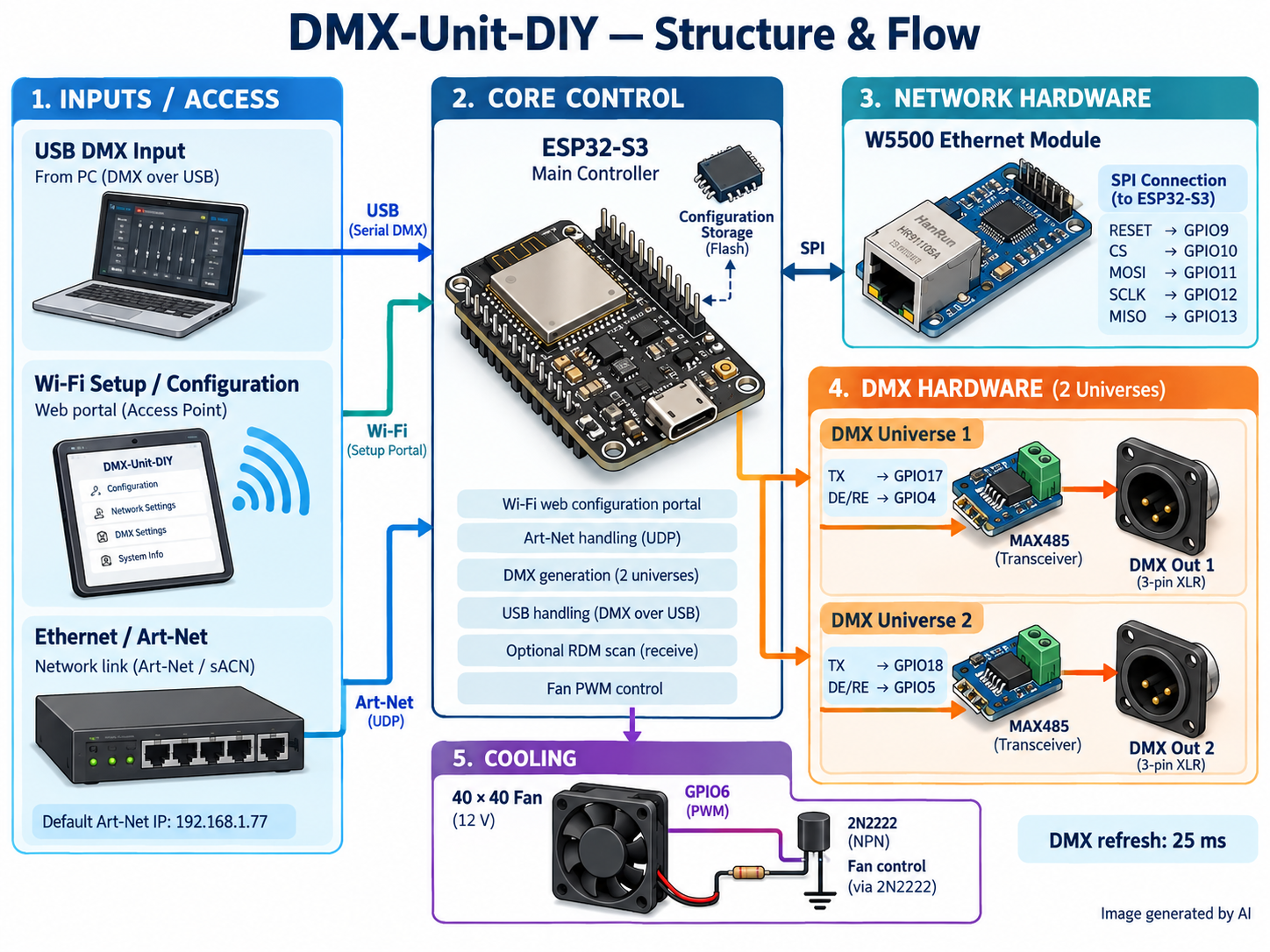 DMX-Unit-DIY: W5500 Art-Net node and 2-universe DMX512 controller on ESP32-S3, 시스템 구조