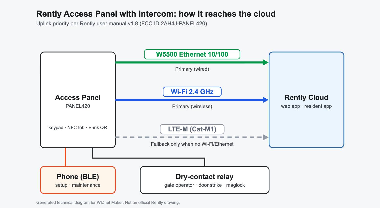 Generated technical diagram of the Rently panel connectivity: W5500 Ethernet and Wi-Fi as primary uplinks, LTE-M as fallback, BLE for local setup