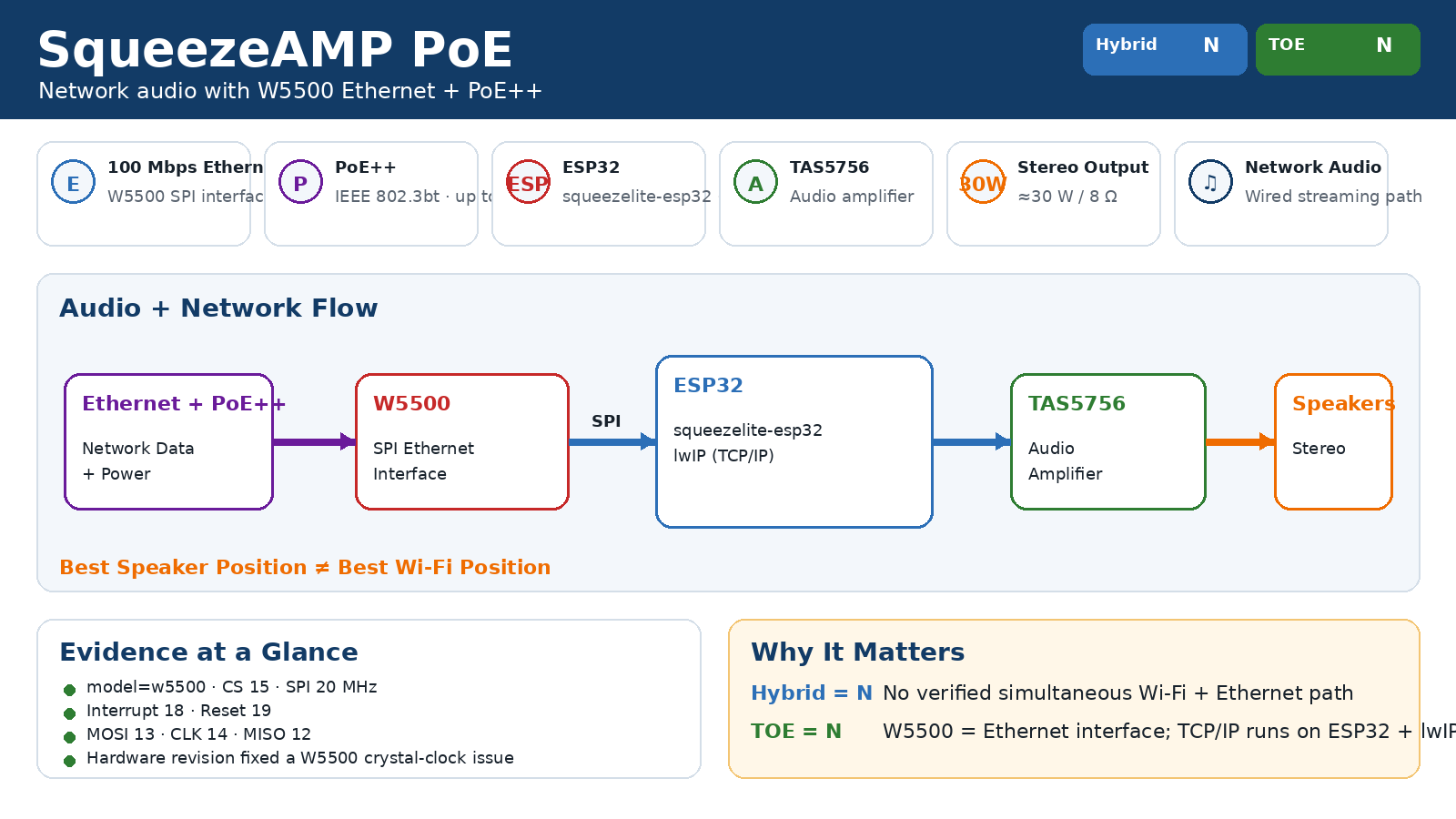 SqueezeAMP PoE: ESP32 Network Audio Amplifier with W5500 Ethernet and PoE++ English, 프로젝트 구성