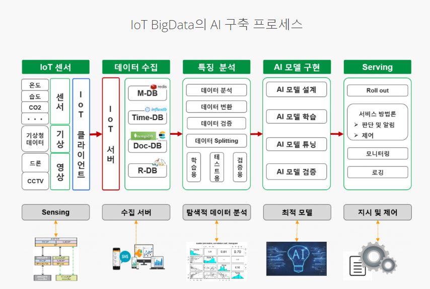 QuBICS IoT, sd