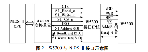 The Principle and Application of W5300 Fast Ethernet Chip